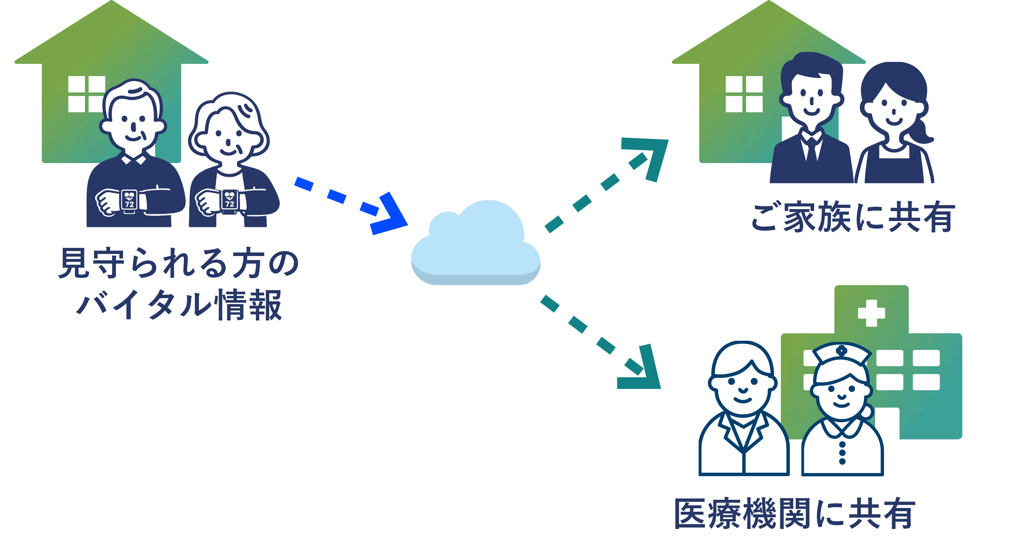 見守りデータ共有フロー